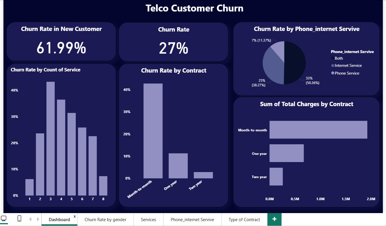 Telco Customer Churn Dashboard